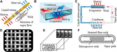 Opportunities and Challenges for the Development of <mark class="highlighted">Ultra-Thin</mark> Heat Pipe